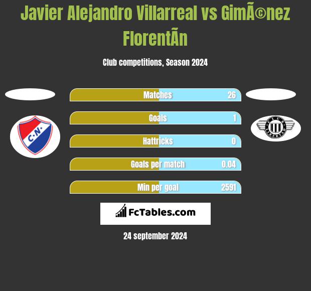 Javier Alejandro Villarreal vs GimÃ©nez FlorentÃ­n h2h player stats