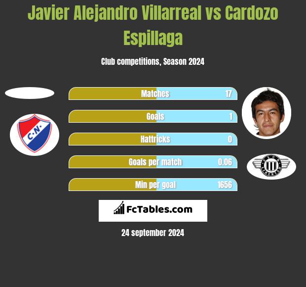 Javier Alejandro Villarreal vs Cardozo Espillaga h2h player stats