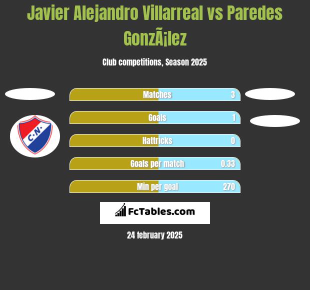 Javier Alejandro Villarreal vs Paredes GonzÃ¡lez h2h player stats