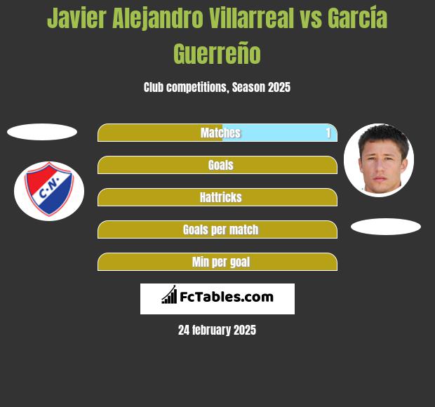 Javier Alejandro Villarreal vs García Guerreño h2h player stats