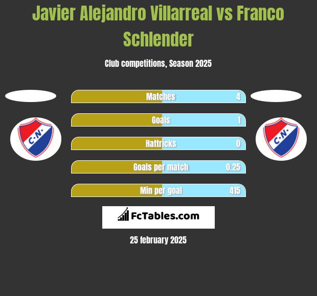 Javier Alejandro Villarreal vs Franco Schlender h2h player stats