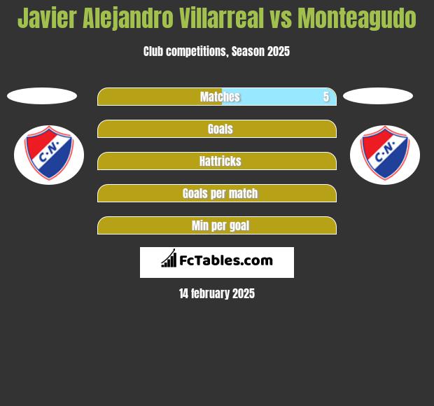 Javier Alejandro Villarreal vs Monteagudo h2h player stats