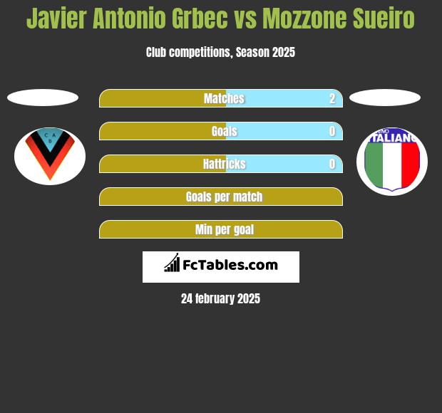 Javier Antonio Grbec vs Mozzone Sueiro h2h player stats