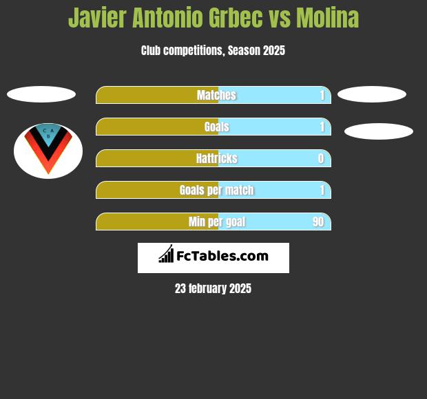 Javier Antonio Grbec vs Molina h2h player stats