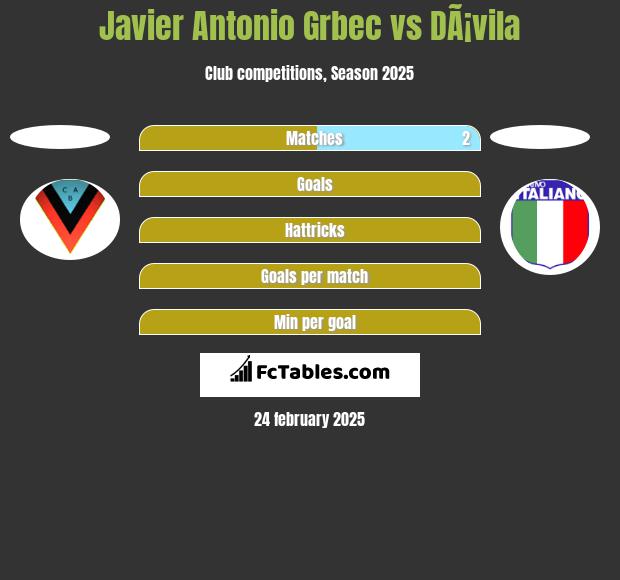 Javier Antonio Grbec vs DÃ¡vila h2h player stats