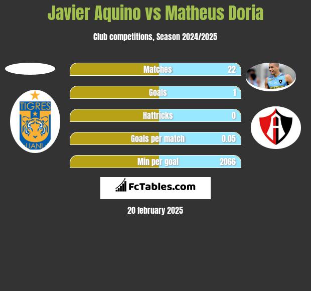 Javier Aquino vs Matheus Doria h2h player stats