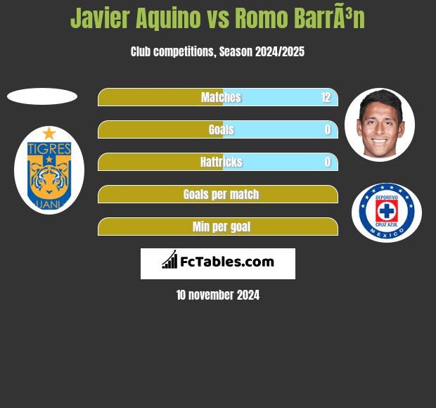 Javier Aquino vs Romo BarrÃ³n h2h player stats