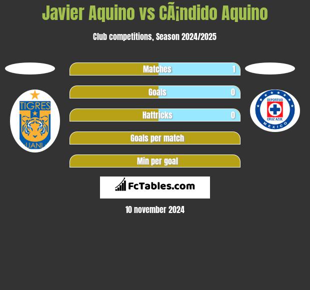 Javier Aquino vs CÃ¡ndido Aquino h2h player stats