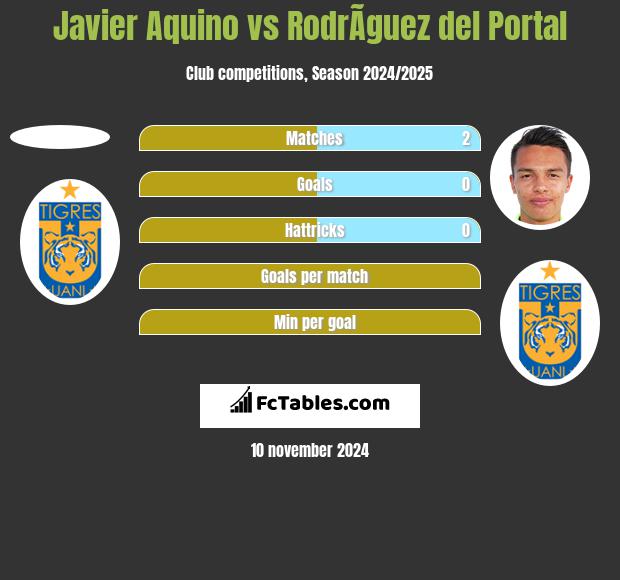 Javier Aquino vs RodrÃ­guez del Portal h2h player stats