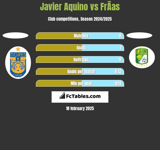 Javier Aquino vs FrÃ­as h2h player stats