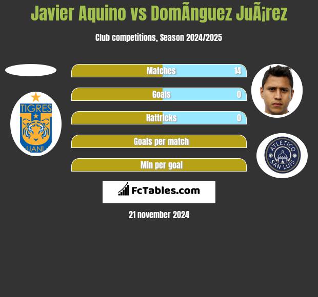 Javier Aquino vs DomÃ­nguez JuÃ¡rez h2h player stats