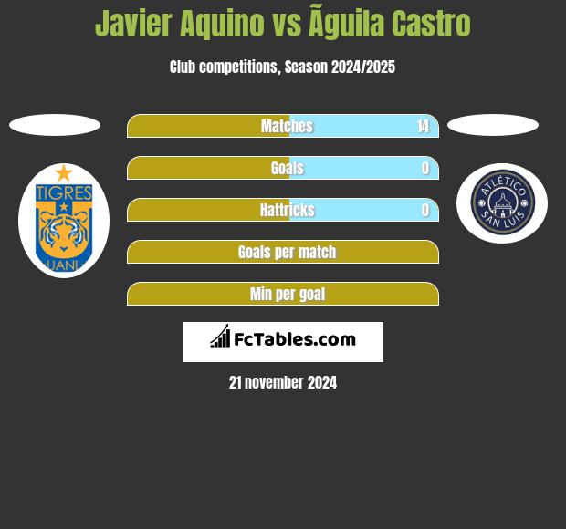 Javier Aquino vs Ãguila Castro h2h player stats