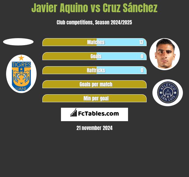 Javier Aquino vs Cruz Sánchez h2h player stats