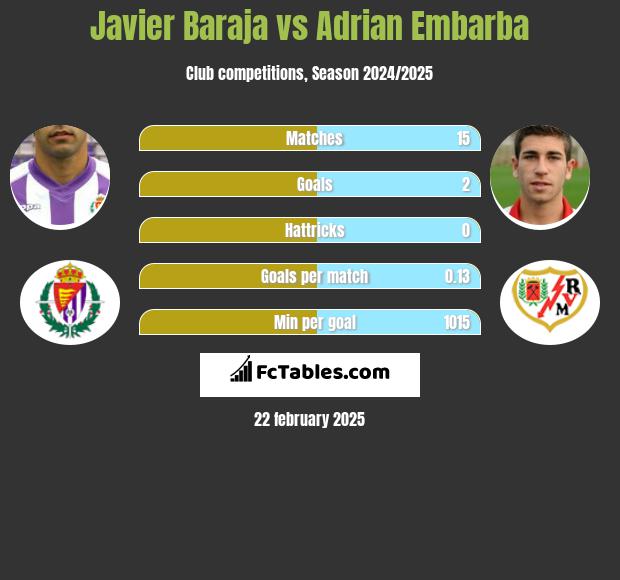 Javier Baraja vs Adrian Embarba h2h player stats