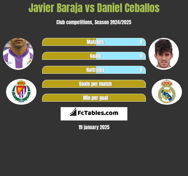 Javier Baraja vs Daniel Ceballos h2h player stats