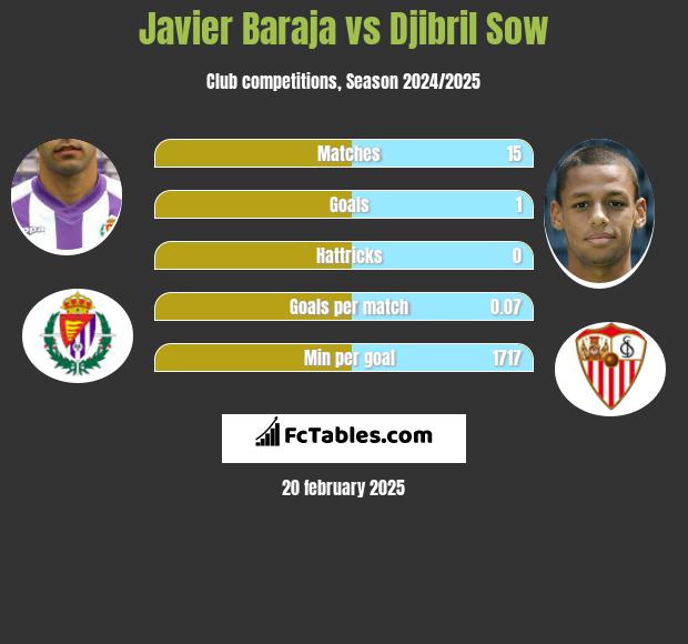 Javier Baraja vs Djibril Sow h2h player stats