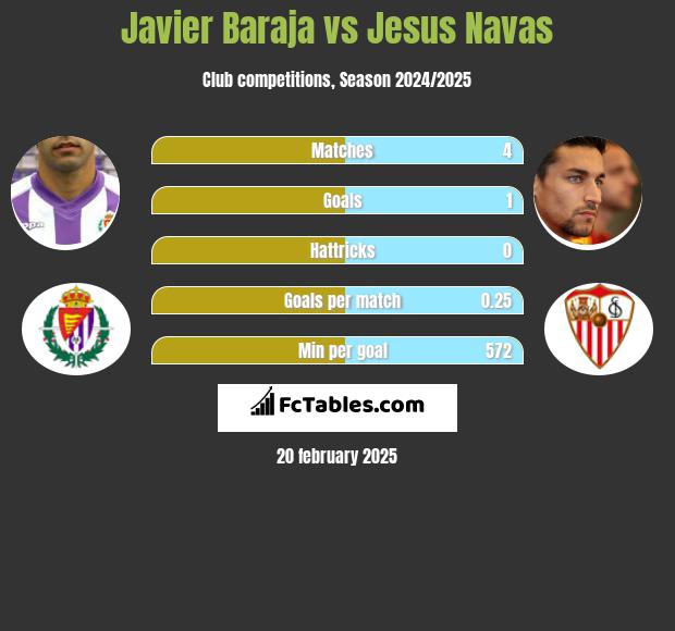 Javier Baraja vs Jesus Navas h2h player stats