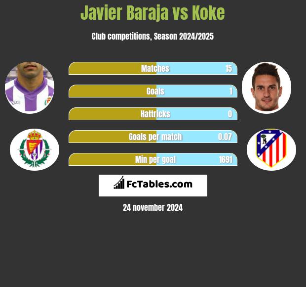 Javier Baraja vs Koke h2h player stats