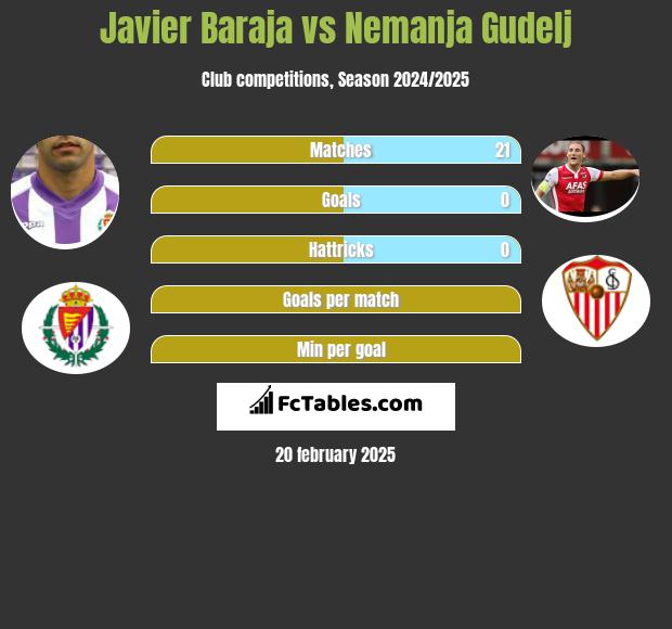 Javier Baraja vs Nemanja Gudelj h2h player stats