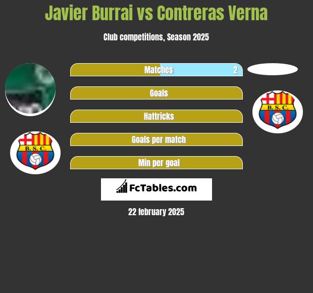 Javier Burrai vs Contreras Verna h2h player stats