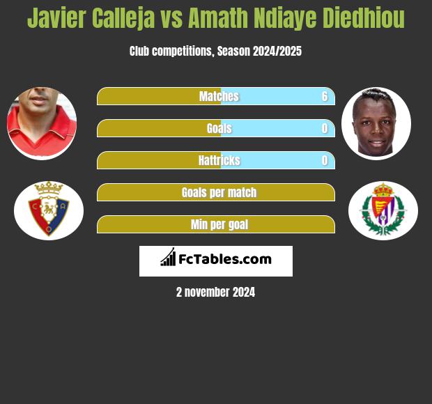 Javier Calleja vs Amath Ndiaye Diedhiou h2h player stats