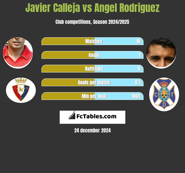 Javier Calleja vs Angel Rodriguez h2h player stats