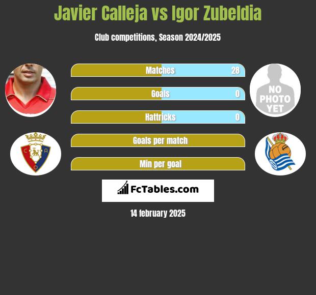 Javier Calleja vs Igor Zubeldia h2h player stats