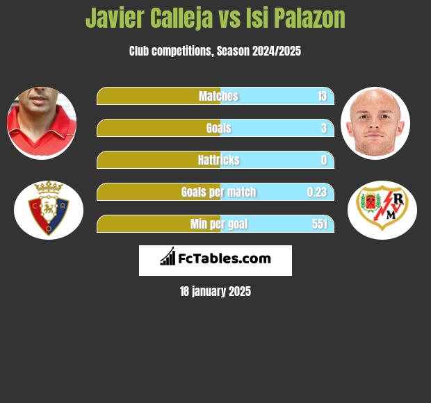 Javier Calleja vs Isi Palazon h2h player stats