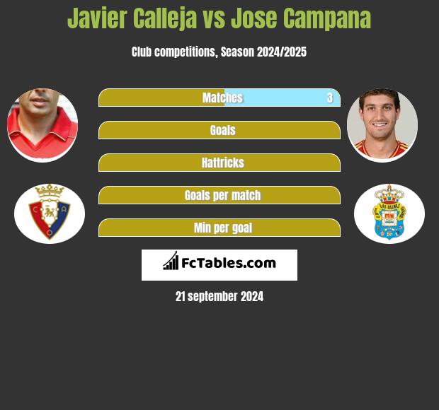 Javier Calleja vs Jose Campana h2h player stats