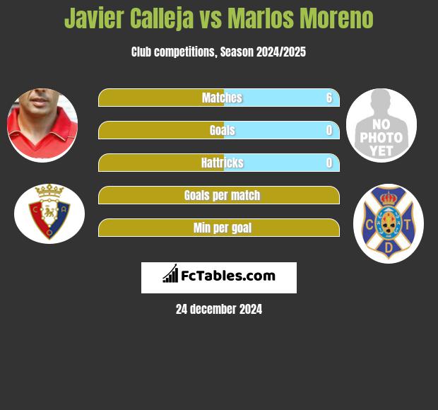 Javier Calleja vs Marlos Moreno h2h player stats