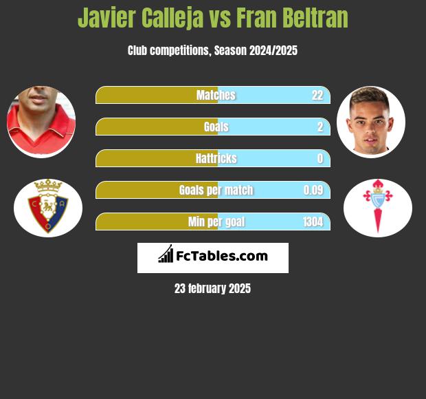 Javier Calleja vs Fran Beltran h2h player stats