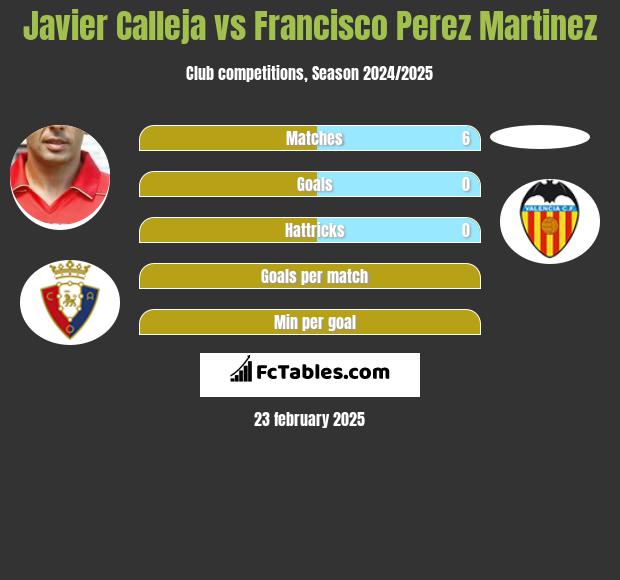 Javier Calleja vs Francisco Perez Martinez h2h player stats