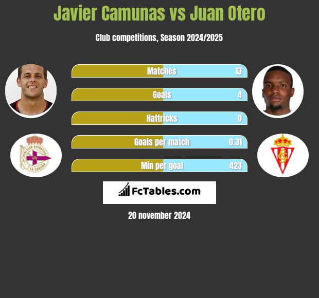 Javier Camunas vs Juan Otero h2h player stats