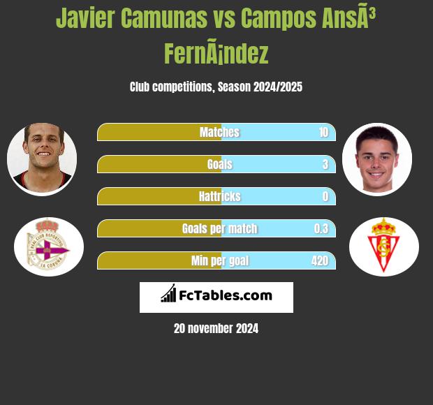 Javier Camunas vs Campos AnsÃ³ FernÃ¡ndez h2h player stats