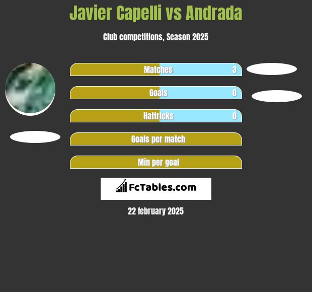 Javier Capelli vs Andrada h2h player stats