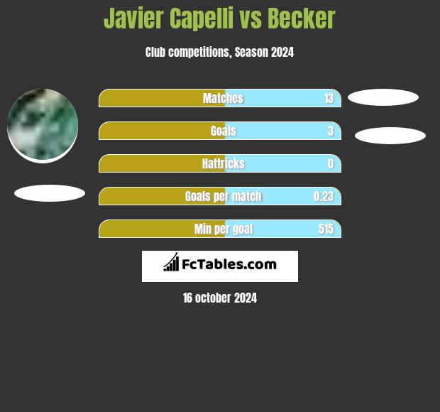 Javier Capelli vs Becker h2h player stats