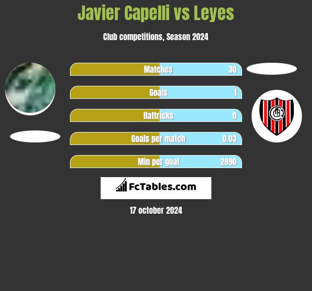 Javier Capelli vs Leyes h2h player stats