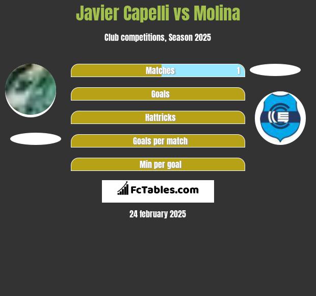 Javier Capelli vs Molina h2h player stats