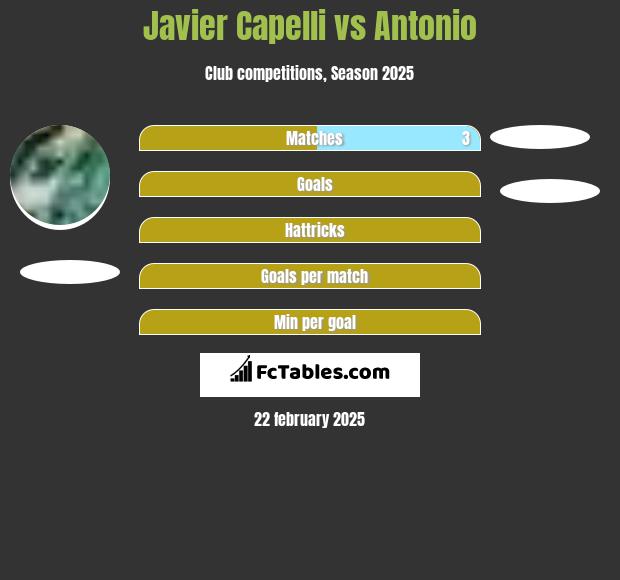 Javier Capelli vs Antonio h2h player stats