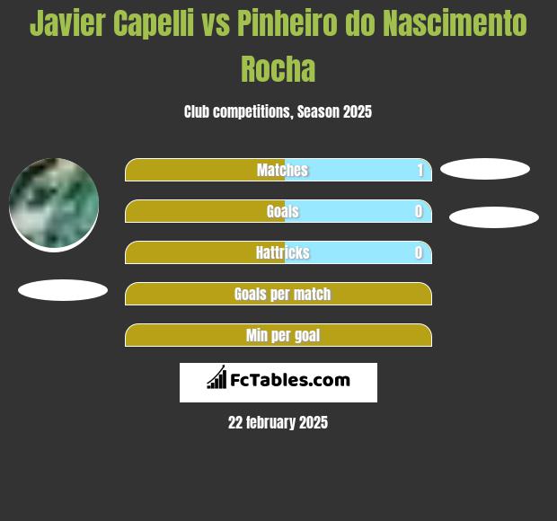 Javier Capelli vs Pinheiro do Nascimento Rocha h2h player stats