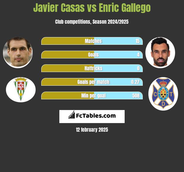 Javier Casas vs Enric Gallego h2h player stats