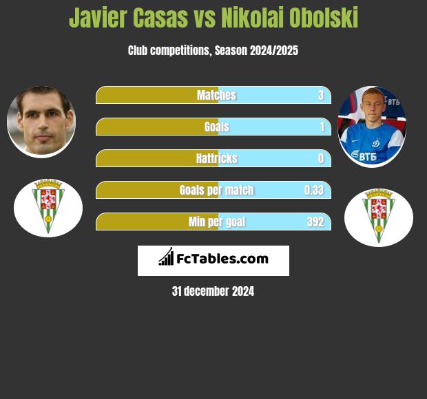 Javier Casas vs Nikolai Obolski h2h player stats