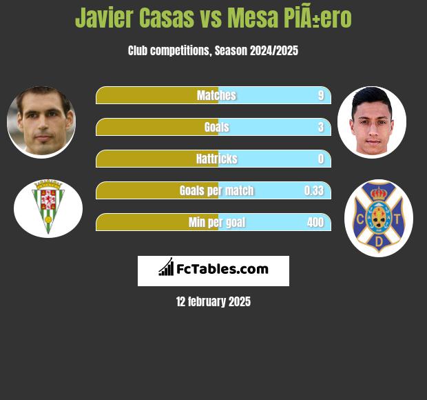 Javier Casas vs Mesa PiÃ±ero h2h player stats