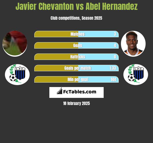 Javier Chevanton vs Abel Hernandez h2h player stats