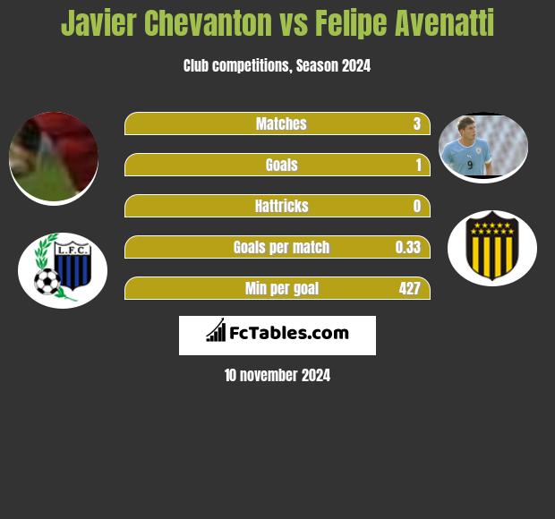 Javier Chevanton vs Felipe Avenatti h2h player stats