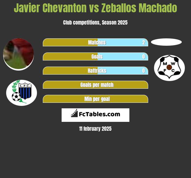 Javier Chevanton vs Zeballos Machado h2h player stats