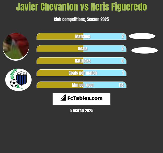 Javier Chevanton vs Neris Figueredo h2h player stats