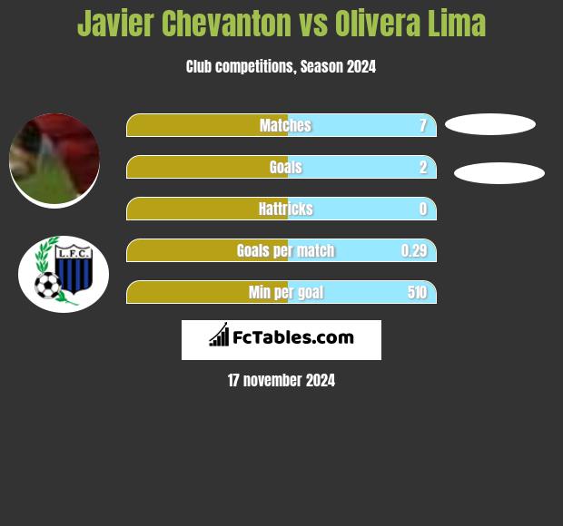 Javier Chevanton vs Olivera Lima h2h player stats