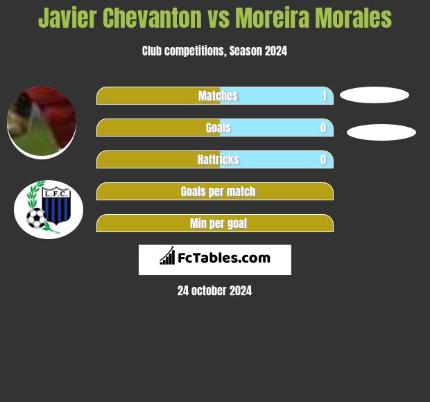 Javier Chevanton vs Moreira Morales h2h player stats