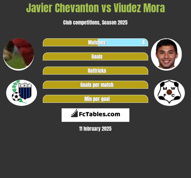 Javier Chevanton vs Viudez Mora h2h player stats